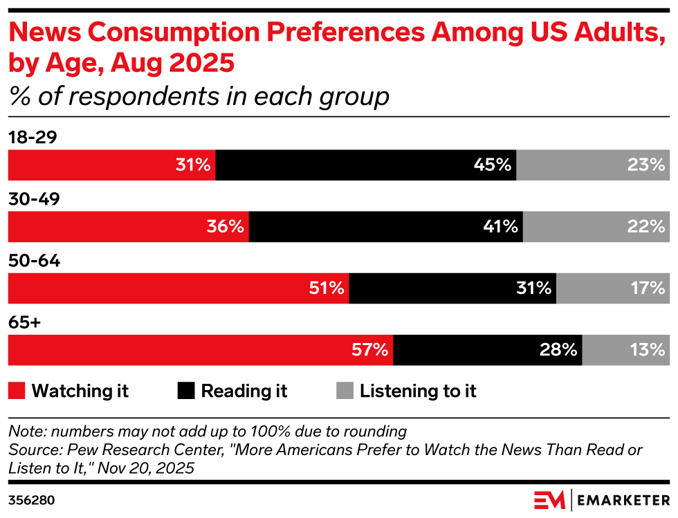 News Consumption Preferences Among US Adults, by Age,  Aug 2025 (% of respondents in each group)