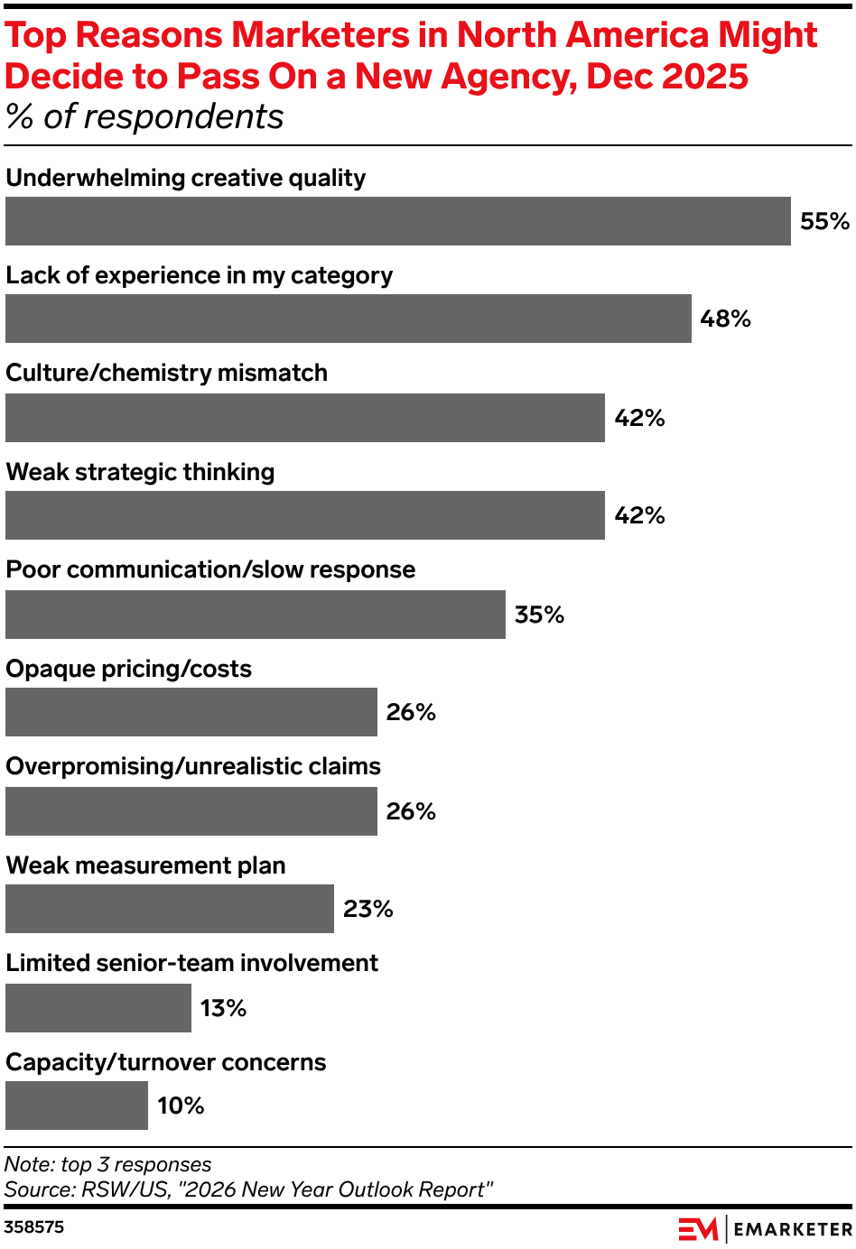 Top Reasons Marketers in North America Might Decide to Pass On a New Agency, Dec 2025