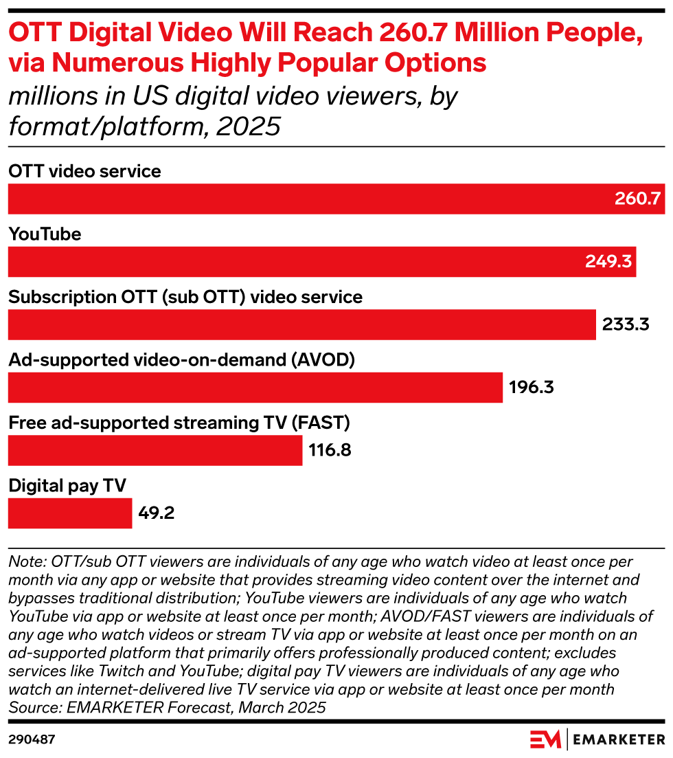 OTT Digital Video Will Reach 260.7 Million People, via Numerous Highly Popular Options (millions in US digital video viewers, by format/platform, 2025)