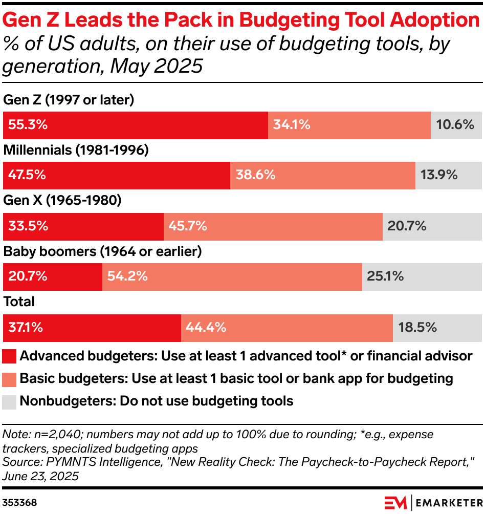 Gen Z Leads the Pack in Budgeting Tool Adoption
