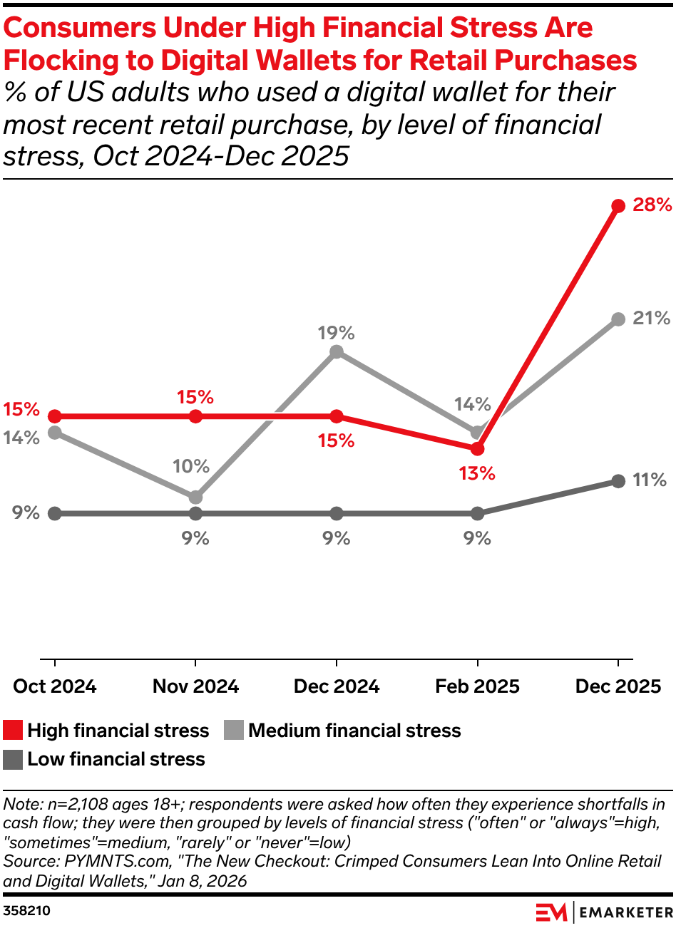 Consumers Under High Financial Stress Are Flocking to Digital Wallets for Retail Purchases