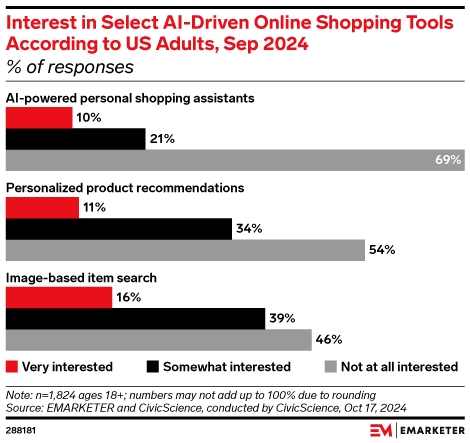 Interest in Select AI-Driven Online Shopping Tools According to US Adults, Sep 2024 (% of responses)