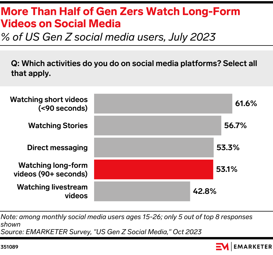 More Than Half of Gen Zers Watch Long-Form Videos on Social Media