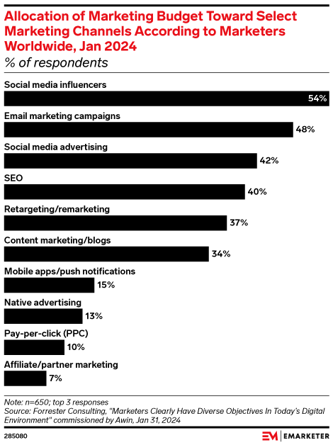 Allocation of Marketing Budget Toward Select Marketing Channels According to Marketers Worldwide, Jan 2024 (% of respondents)