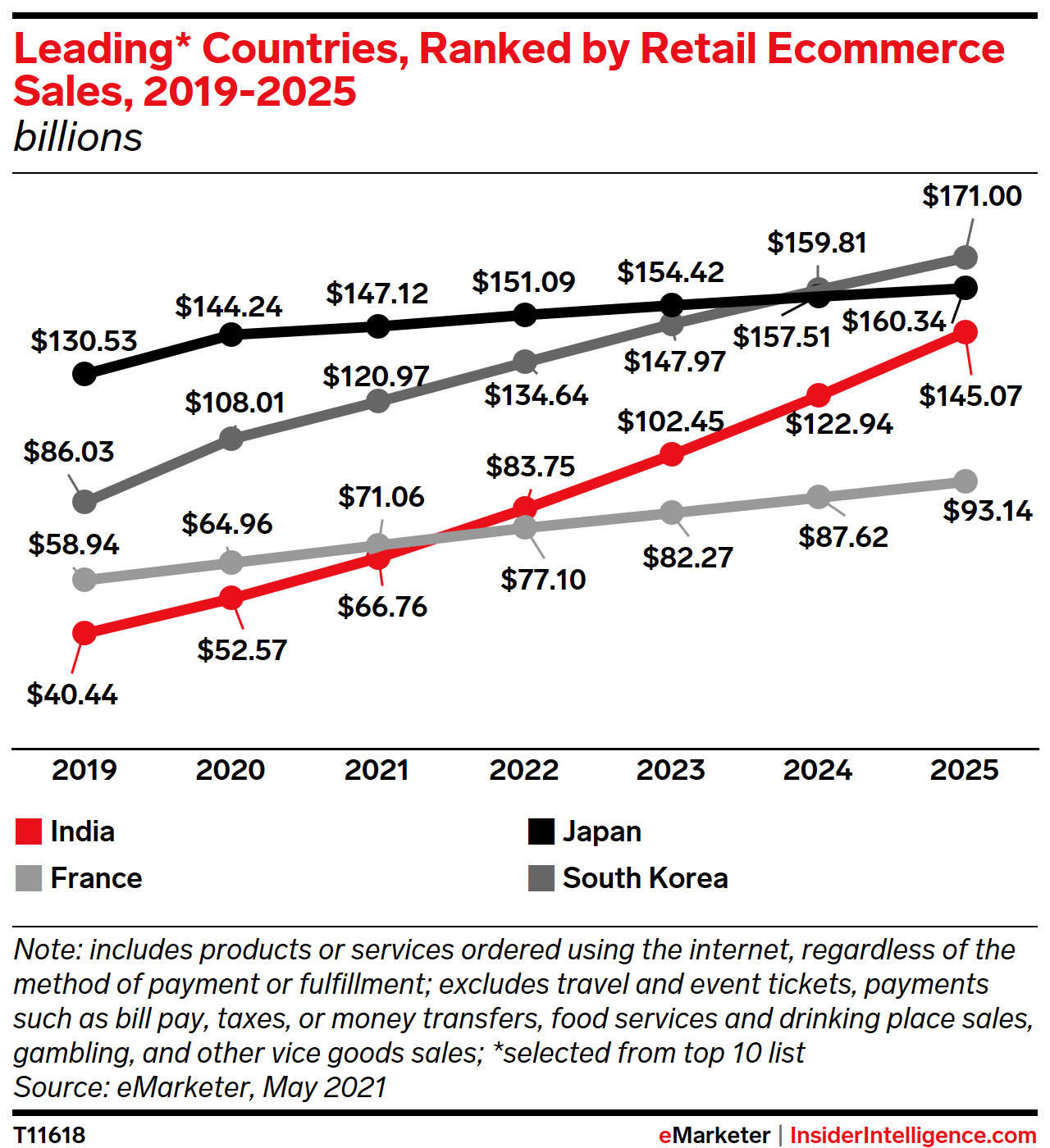Leading* Countries, Ranked by Retail Ecommerce Sales, 2019-2025 (billions)