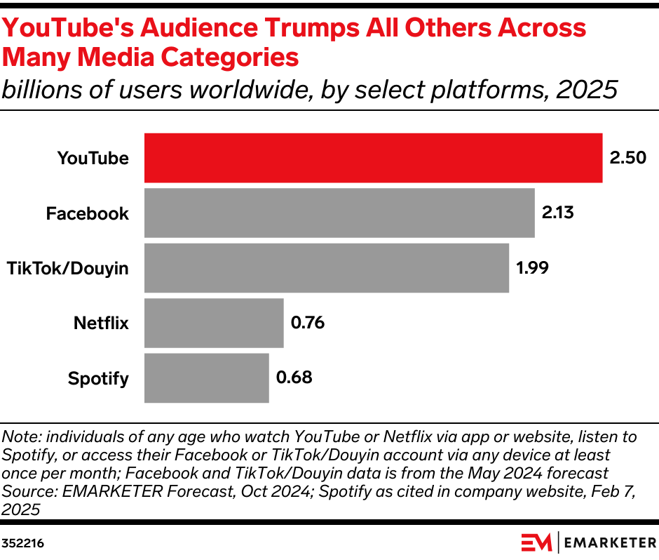 YouTube's Audience Trumps All Others Across Many Media Categories (billions of users worldwide, by select platforms, 2025)