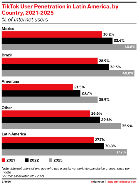 TikTok User Penetration in Latin America, by Country, 2021-2025 (% of internet users)
