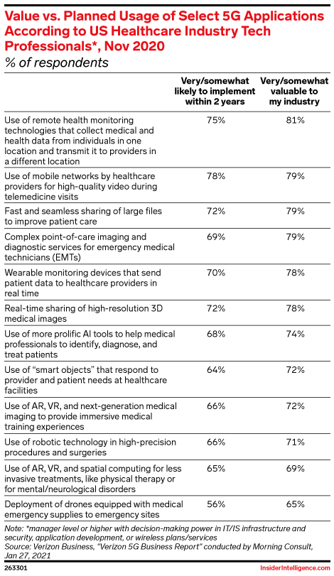 Value vs. Planned Usage of Select 5G Applications According to US Healthcare Industry Tech Professionals*, Nov 2020 (% of respondents)