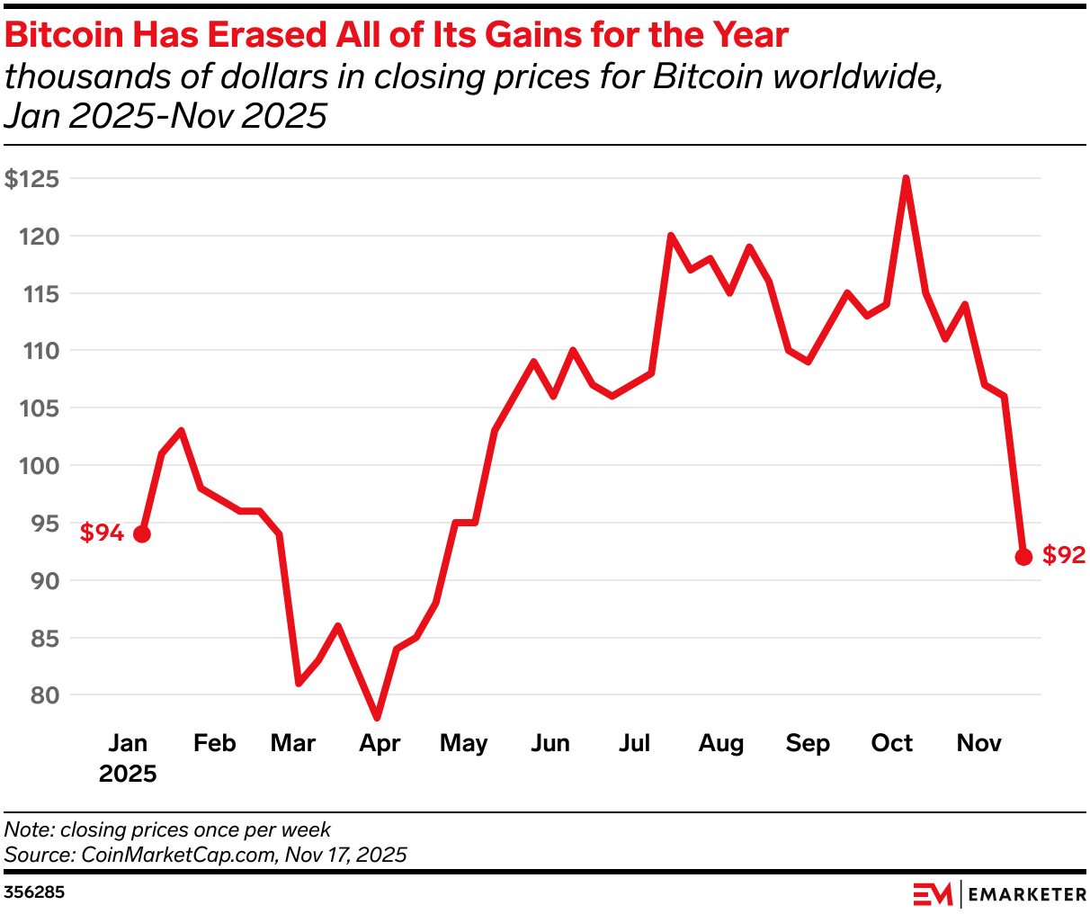 Bitcoin Has Erased All of Its Gains for the Year