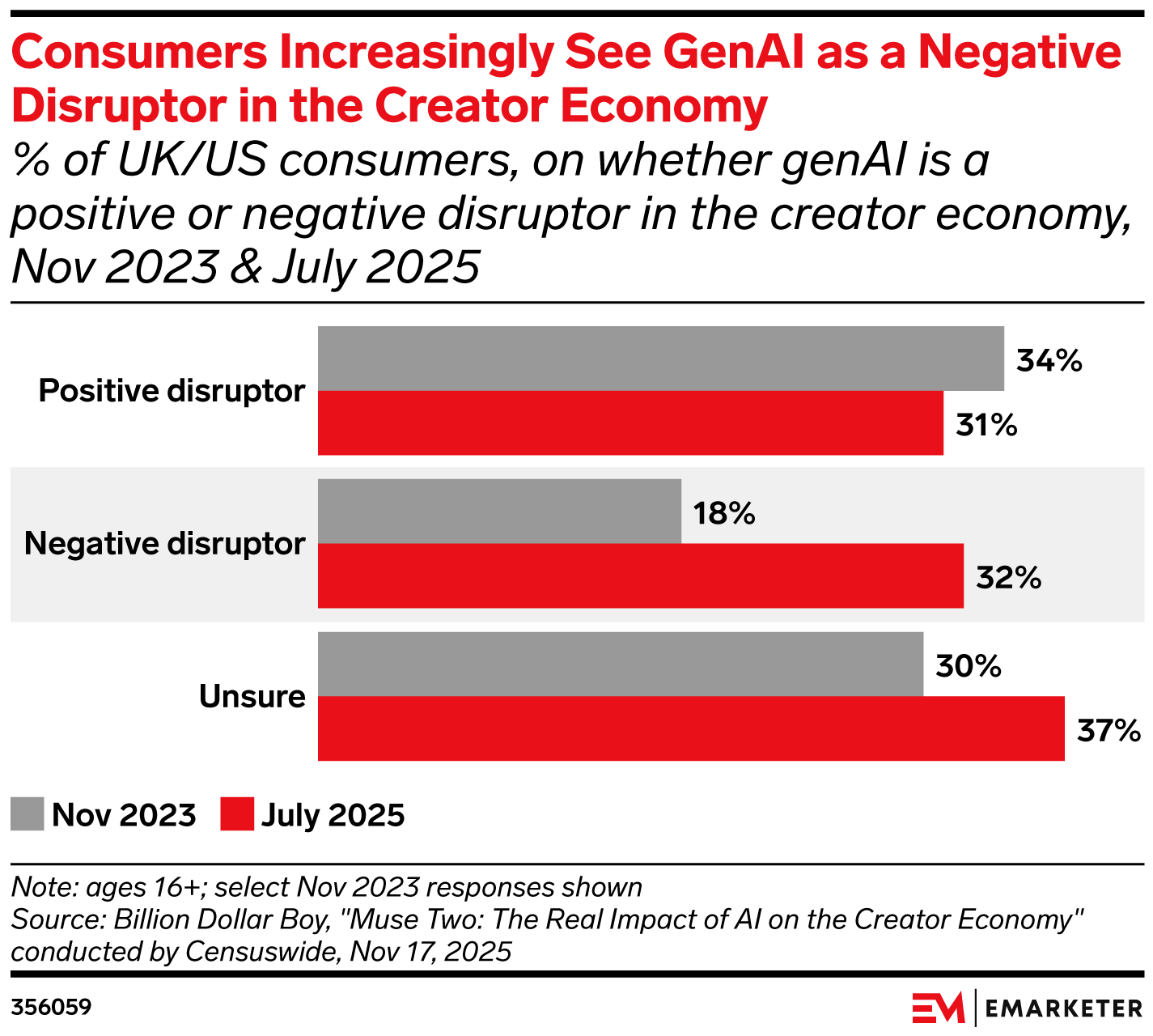 Consumers Increasingly See GenAI as a Negative Disruptor in the Creator Economy