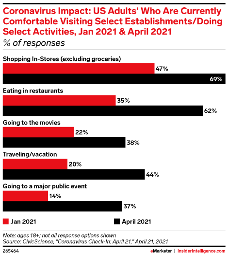 Coronavirus Impact: US Adults' Who Are Currently Comfortable Visiting Select Establishments/Doing Select Activities, Jan 2021 & April 2021 (% of responses)