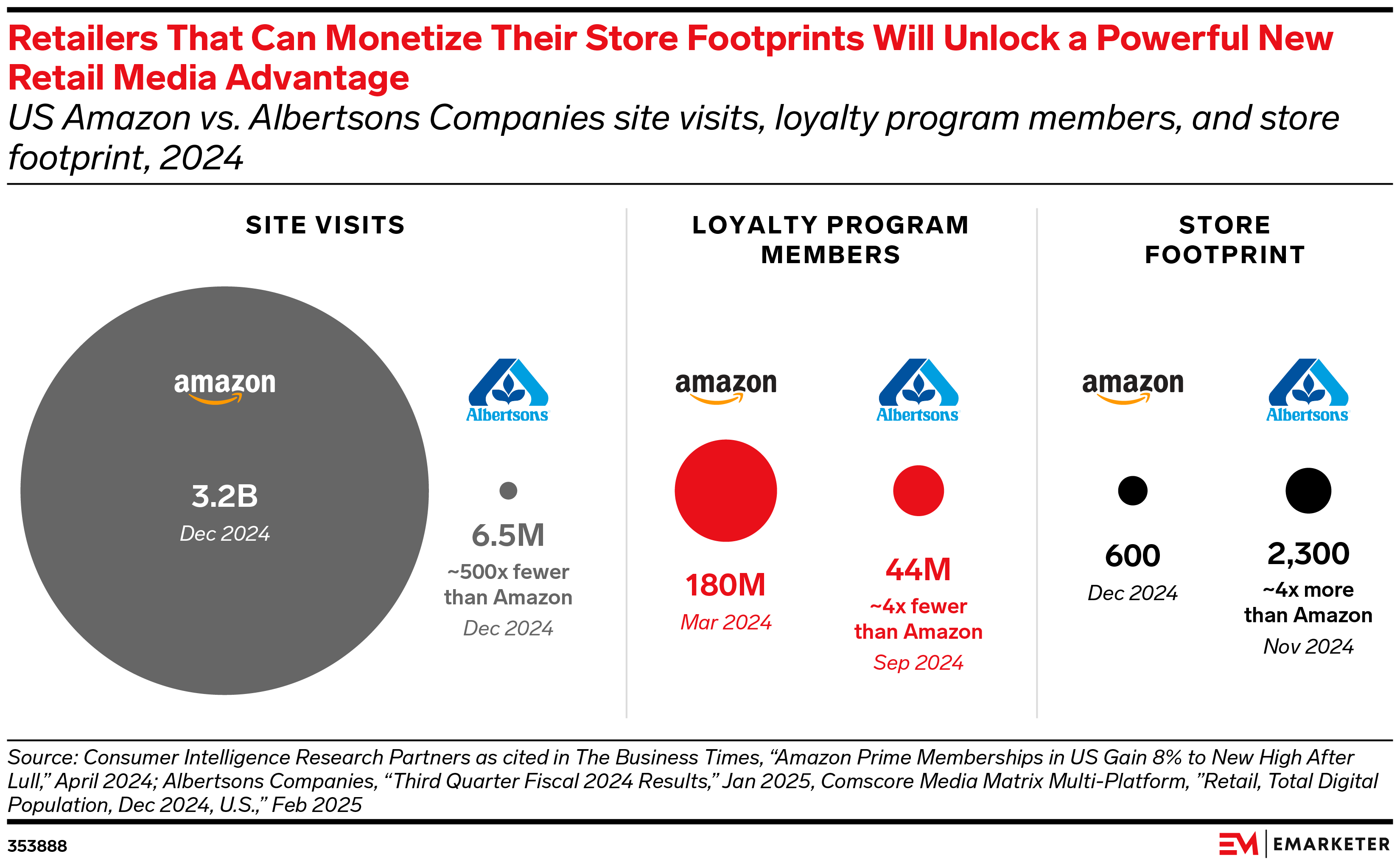Retailers That Can Monetize Their Store Footprints Will Unlock a Powerful New Retail Media Advantage, (US Amazon vs. Albertsons Companies site visits, loyalty program members, and store footprint, 2024)