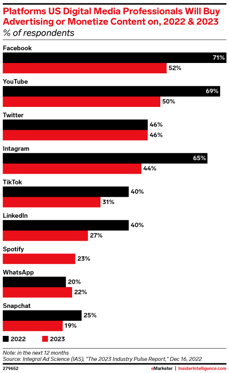 Platforms US Digital Media Professionals Will Buy Advertising or Monetize Content on, 2022 & 2023 (% of respondents)