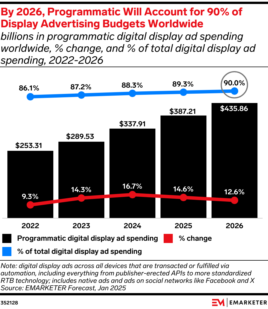 By 2026, Programmatic Will Account for 90% of Display Advertising Budgets Worldwide (billions in programmatic digital display ad spending worldwide, % change, and % of total digital display ad spending, 2022-2026)