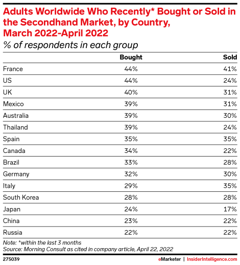 Adults Worldwide Who Recently* Bought or Sold in the Secondhand Market, by Country, March 2022-April 2022 (% of respondents in each group)