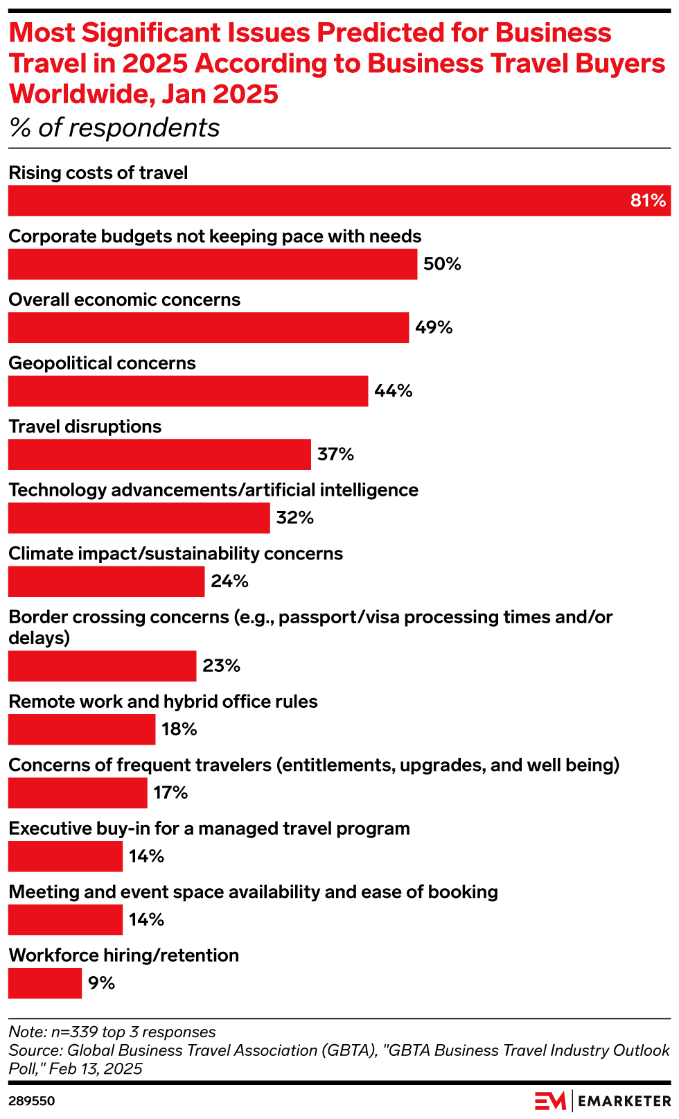 Most Significant Issues Predicted for Business Travel in 2025 According to Business Travel Buyers Worldwide, Jan 2025 (% of respondents)
