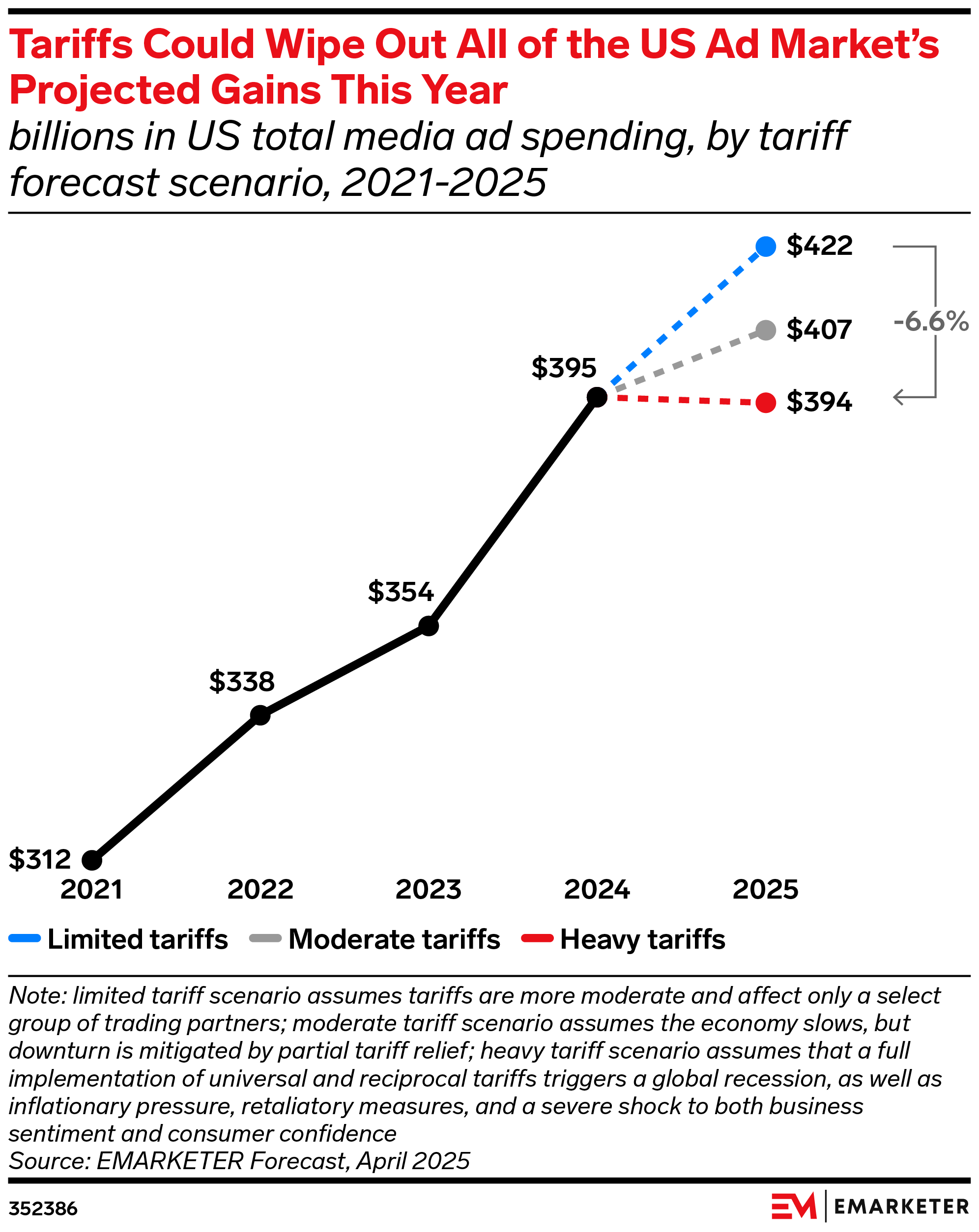 Tariffs Could Wipe Out All of the US Ad Market’s Projected Gains This Year (billions in US total media ad spending, by tariff forecast scenario, 2021-2025)