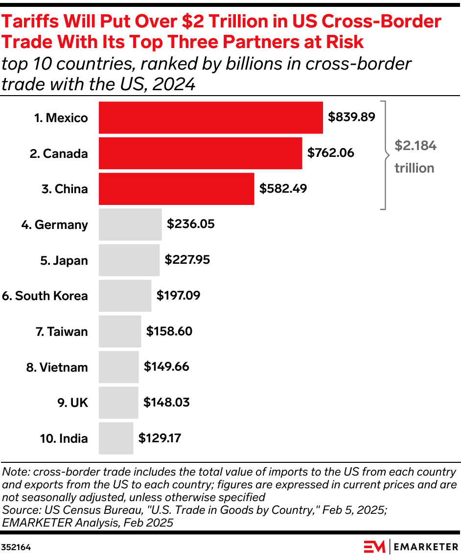 Tariffs Will Put Over $2 Trillion in US Cross-Border Trade With Its Top Three Partners at Risk (top 10 countries, ranked by billions in cross-border trade with the US, 2024)