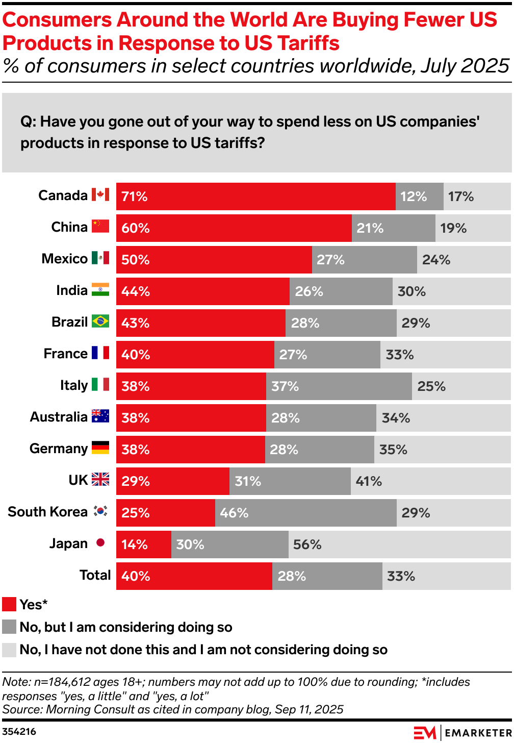 Consumers Around the World Are Buying Fewer US Products in Response to US Tariffs