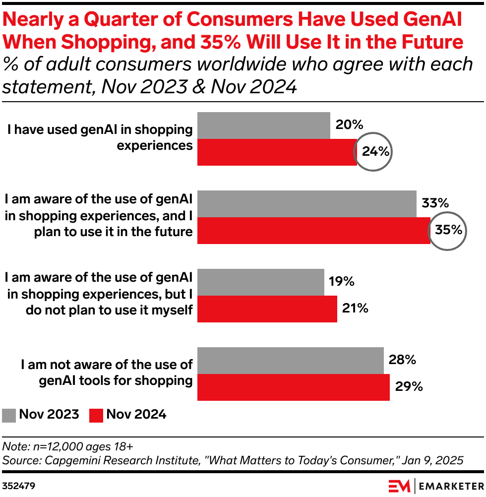 Nearly a Quarter of Consumers Have Used GenAI When Shopping, and 35% Will Use It in the Future