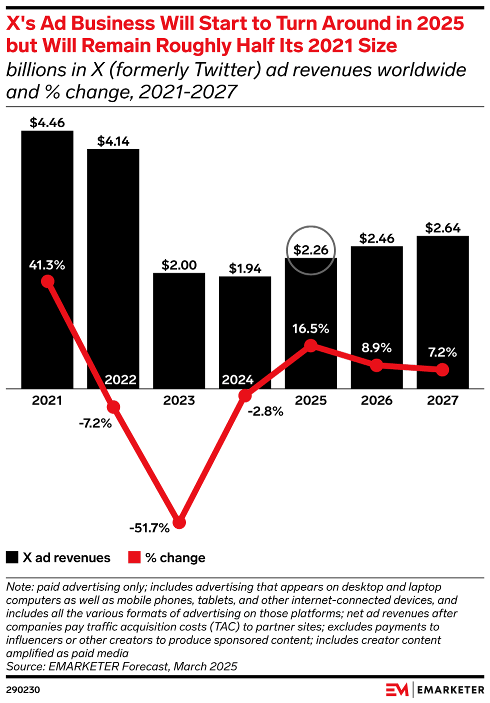 X's Ad Business Will Start to Turn Around in 2025 but Will Remain Roughly Half Its 2021 Size (billions in X (formerly Twitter) ad revenues worldwide and % change, 2021-2027)