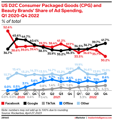 US Direct-to-Consumer (D2C) Consumer Packaged Goods (CPG) and Beauty Brands' Share of Ad Spending, Q1 2020-Q4 2022 (% of total)