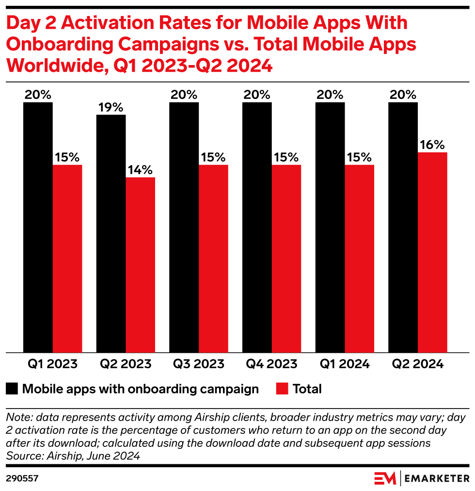 Day 2 Activation Rates for Mobile Apps With Onboarding Campaigns vs. Total Mobile Apps Worldwide, Q1 2023-Q2 2024