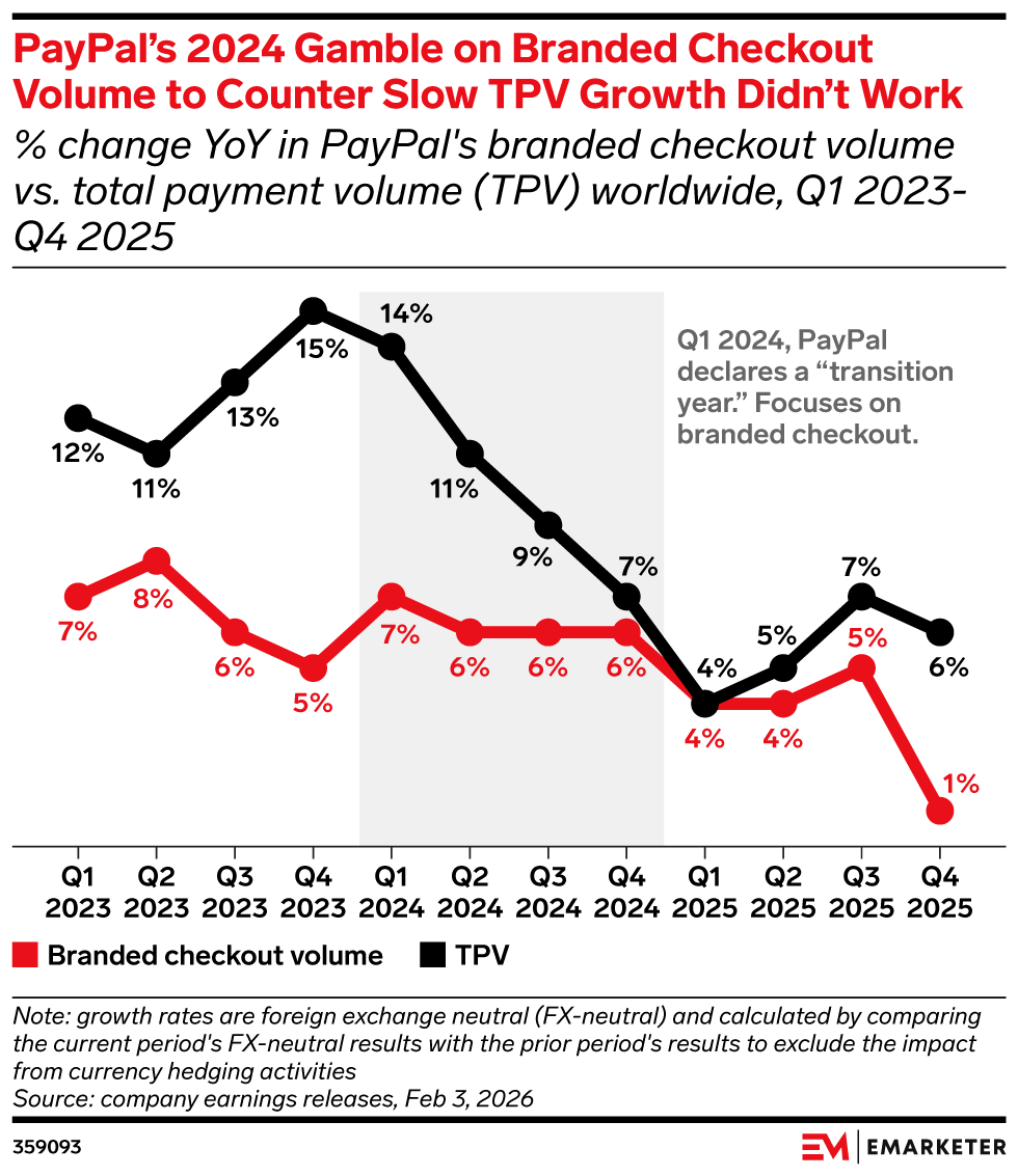 PayPal's 2024 Gamble on Branded Checkout Volume to Counter Slow TPV Growth Didn't Work, (% change YoY in PayPal's branded checkout volume vs. total payment volume (TPV) worldwide, Q1 2023-Q4 2025)