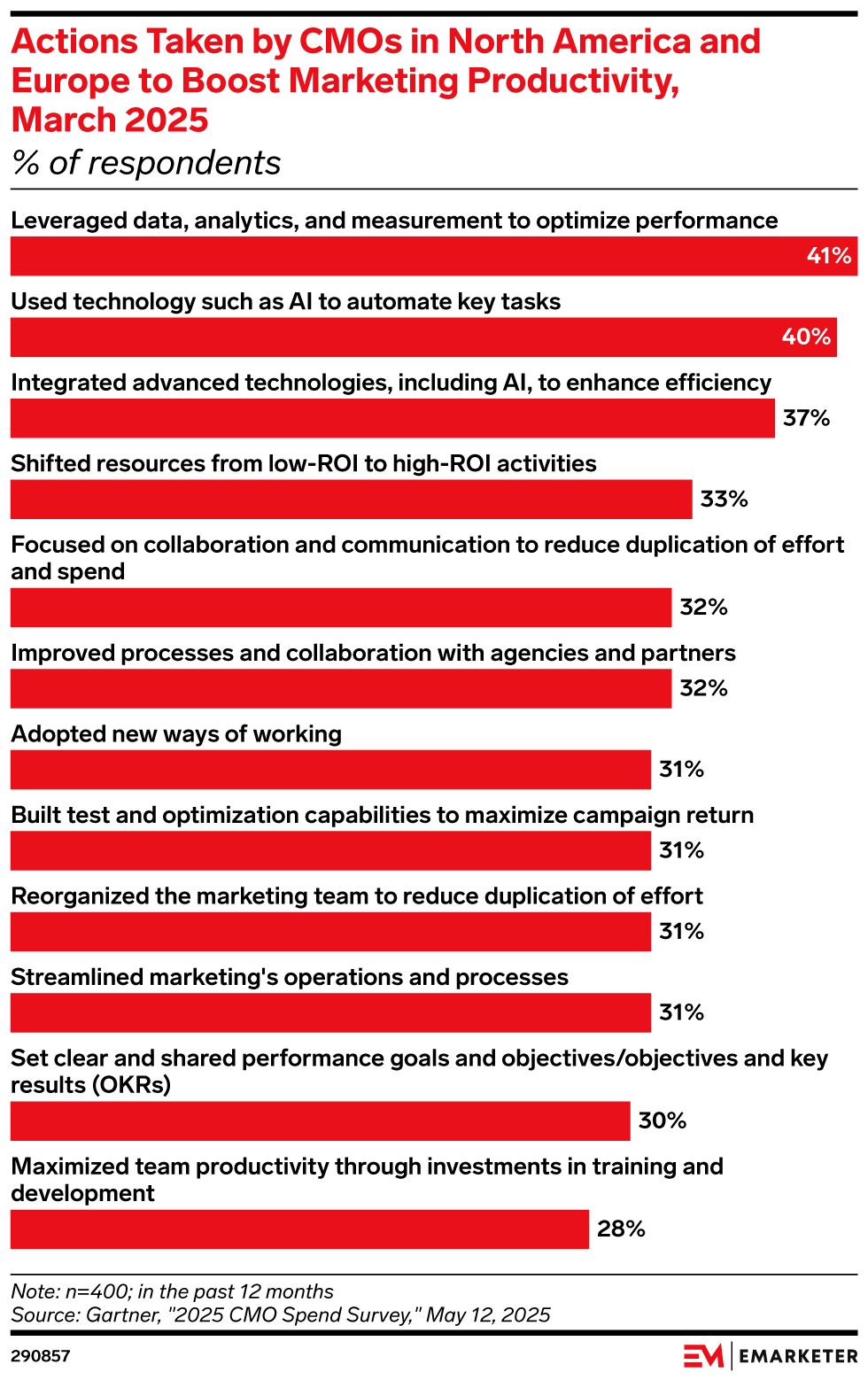 Actions Taken by CMOs in North America and Europe to Boost Marketing Productivity, March 2025 (% of respondents)