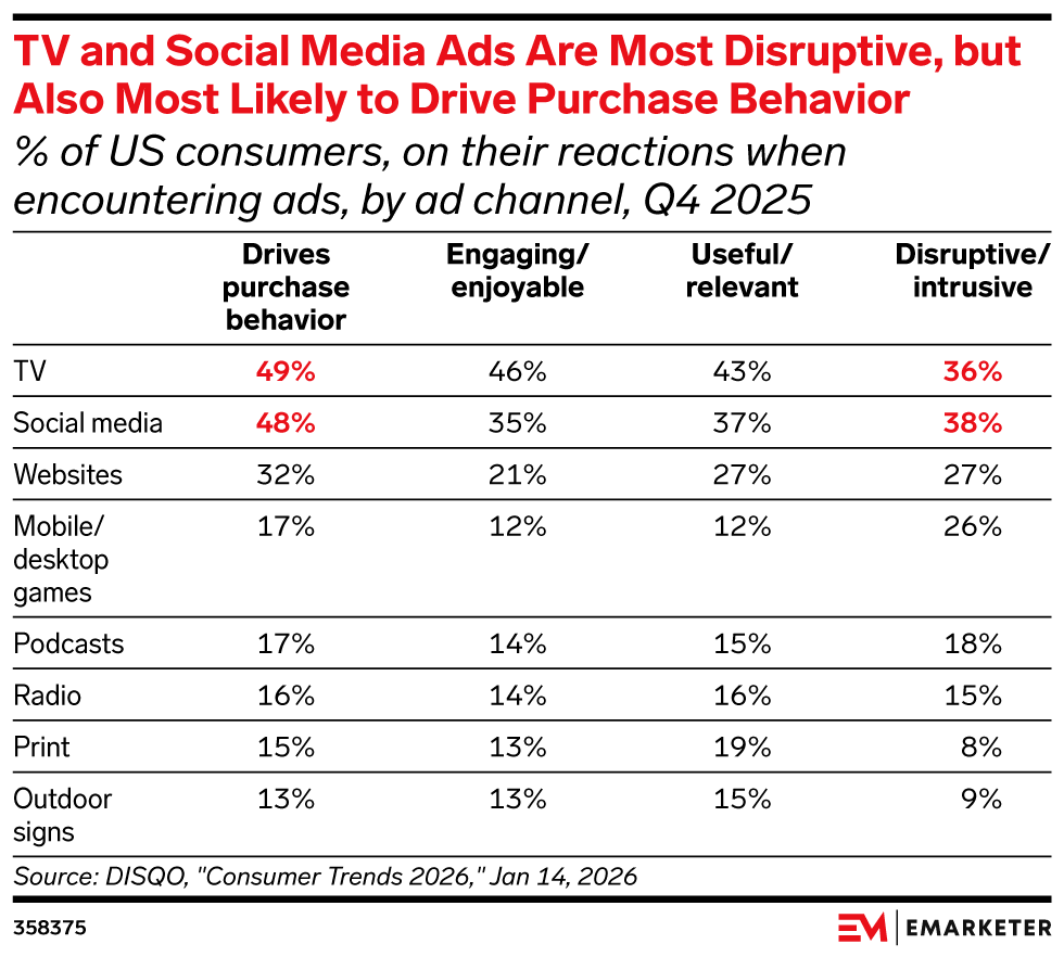 TV and Social Media Ads Are Most Disruptive, but Also Most Likely to Drive Purchase Behavior, (% of US consumers, on their reactions when encountering ads, by ad channel, Q4 2025)