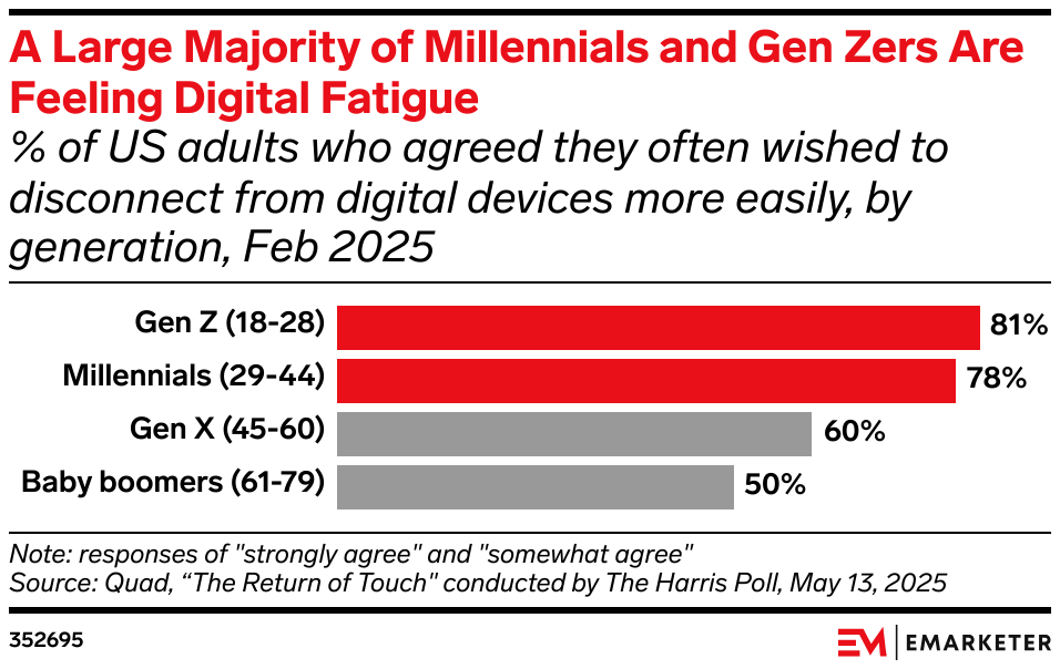 A Large Majority of Millennials and Gen Zers Are Feeling Digital Fatigue