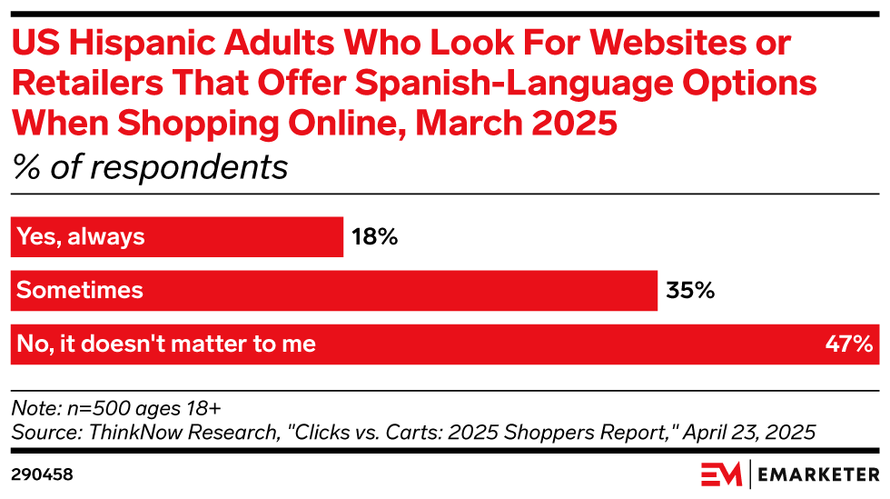 US Hispanic Adults Who Look For Websites or Retailers That Offer Spanish-Language Options When Shopping Online, March 2025 (% of respondents)