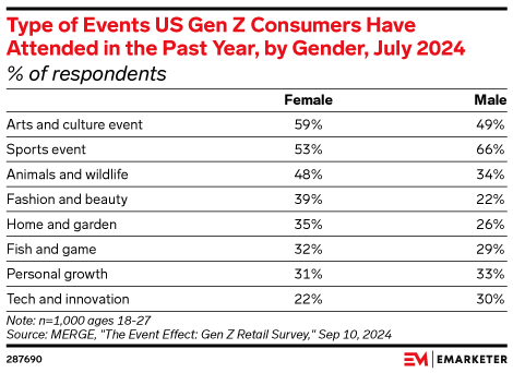 Type of Events US Gen Z Consumers Have Attended in the Past Year, by Gender, July 2024 (% of respondents)