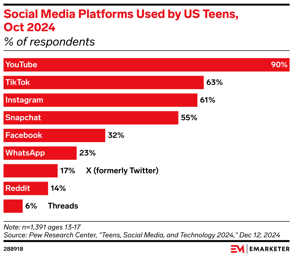 Social Media Platforms Used by US Teens, Oct 2024 (% of respondents)