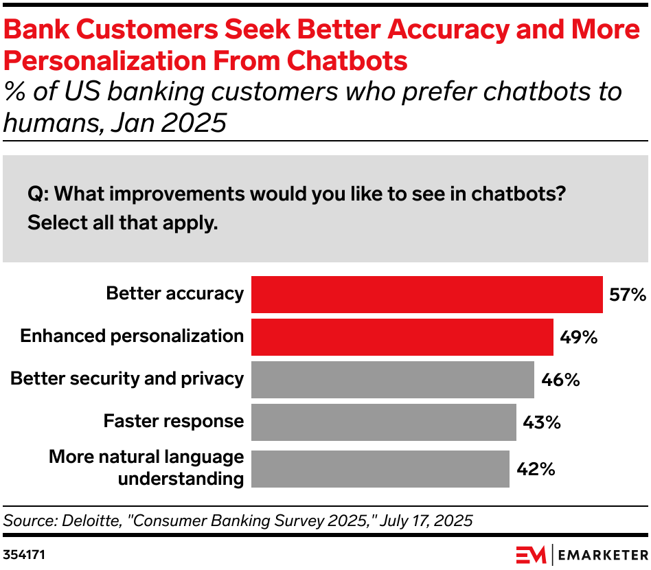 Bank Customers Seek Better Accuracy and More Personalization From Chatbots