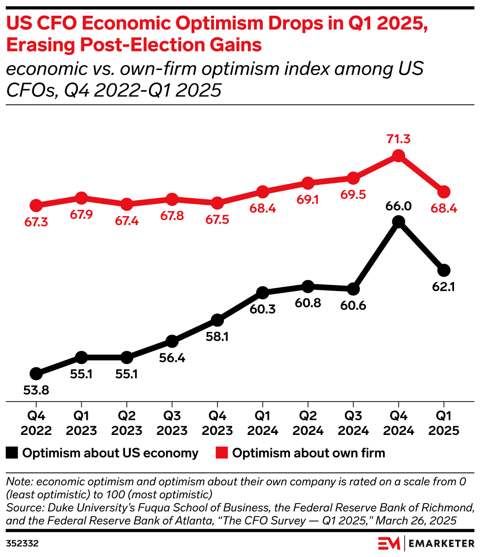 US CFO Economic Optimism Drops in Q1 2025, Erasing Post-Election Gains,  (economic vs. own-firm optimism index among US CFOs, Q4 2022-Q1 2025)