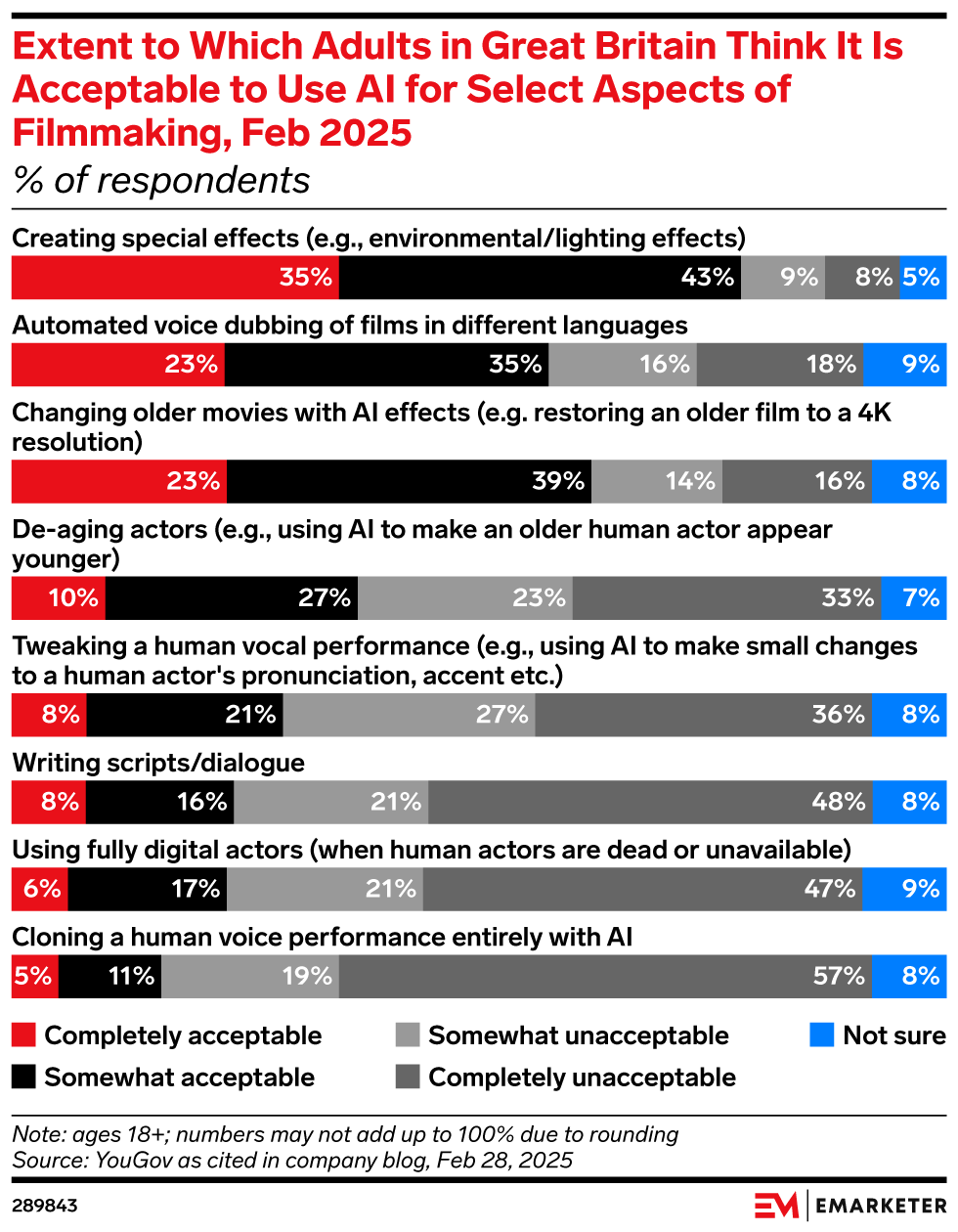 Extent to Which Adults in Great Britain Think It Is Acceptable to Use AI for Select Aspects of Filmmaking, Feb 2025 (% of respondents)