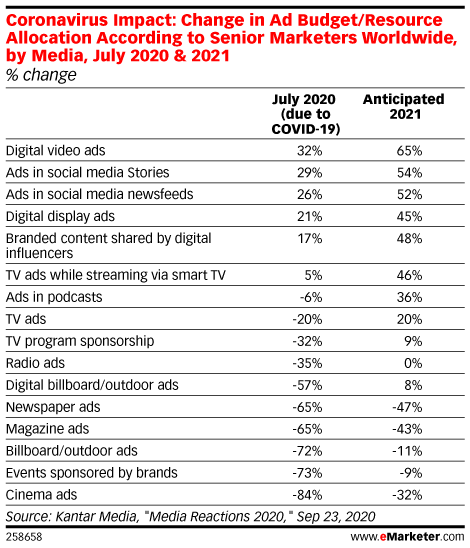 Coronavirus Impact: Change in Ad Budget/Resource Allocation According to Senior Marketers Worldwide, by Media, July 2020 & 2021 (% change)