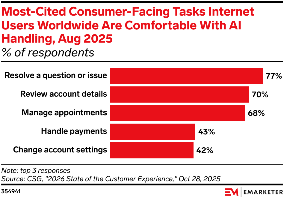 Most-Cited Consumer-Facing Tasks Internet Users Worldwide Are Comfortable With AI Handling, Aug 2025
