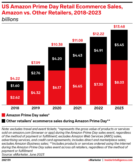 US Amazon Prime Day Retail Ecommerce Sales, Amazon vs. Other Retailers, 2018-2023 (billions)