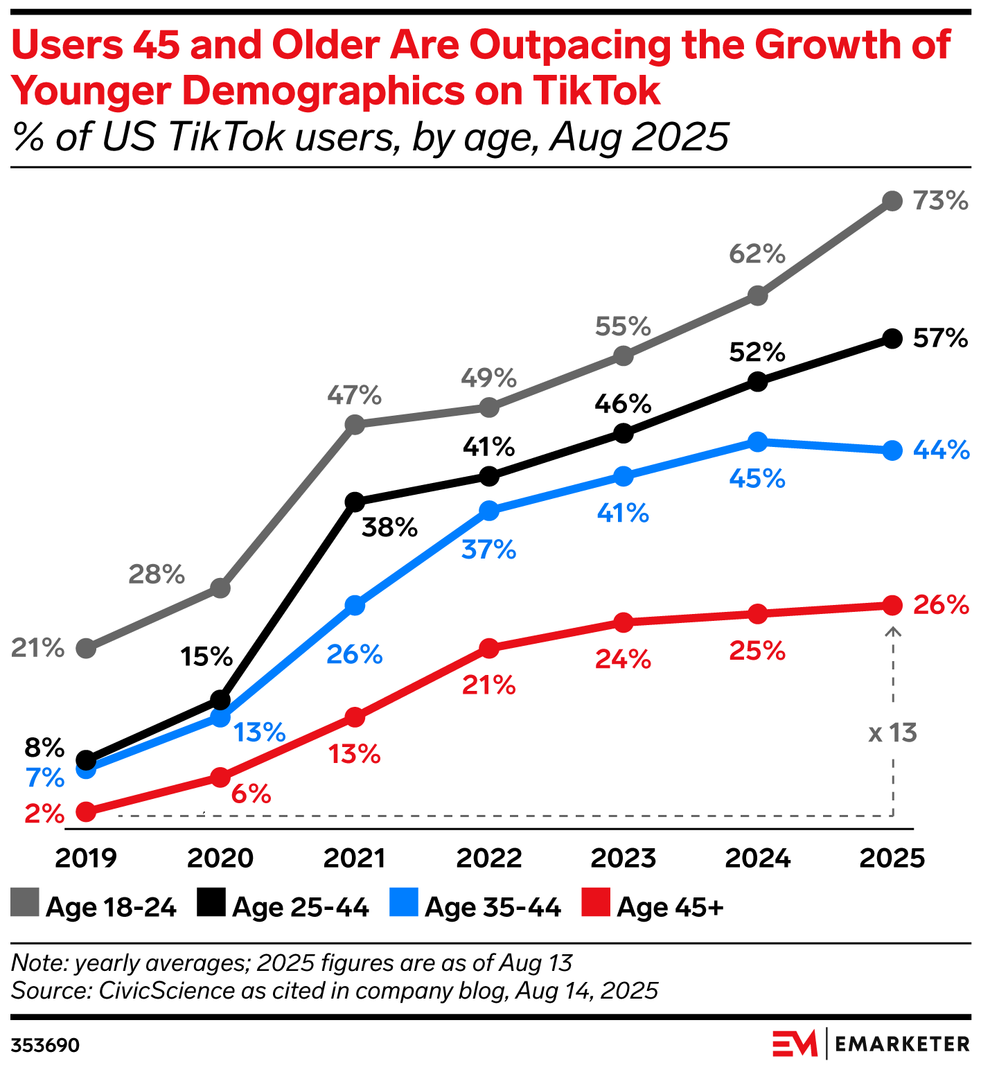 Users 45 and Older Are Outpacing the Growth of Younger Demographics on TikTok