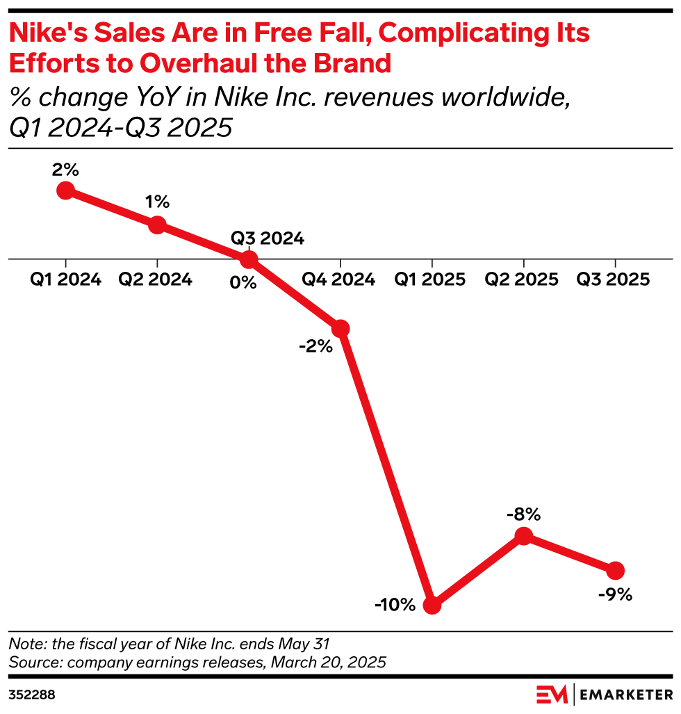 Nike's Sales Are in Free Fall, Complicating Its Efforts to Overhaul the Brand,  (% change YoY in Nike Inc. revenues worldwide, Q1 2024-Q3 2025)