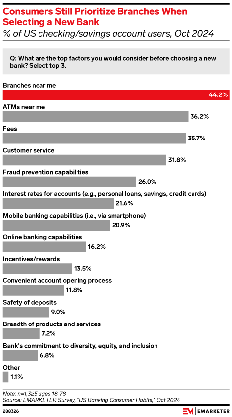 Consumers Still Prioritize Branches When Selecting a New Bank (% of US checking/savings account users, Oct 2024)