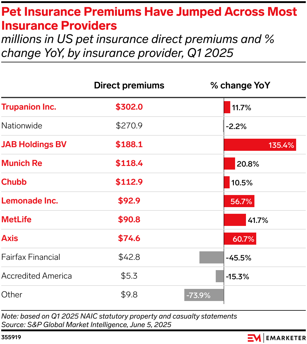 Pet Insurance Premiums Have Jumped Across Most Insurance Providers