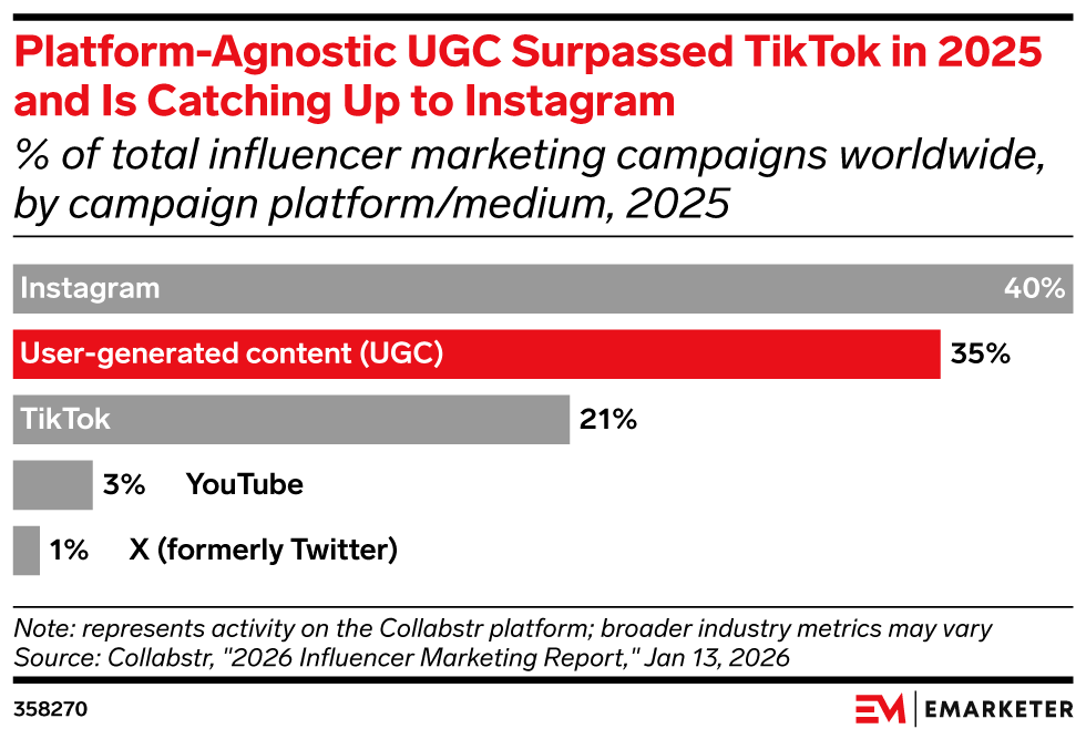 Platform-Agnostic UGC Surpassed TikTok in 2025  and Is Catching Up to Instagram, (% of total influencer marketing campaigns worldwide, by campaign platform/medium, 2025)