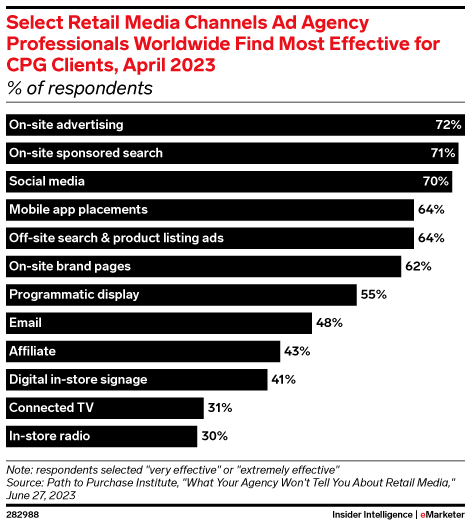 Select Retail Media Channels Ad Agency Professionals Worldwide Find Most Effective for CPG Clients, April 2023 (% of respondents)