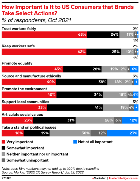 How Important Is It to US Consumers that Brands Take Select Actions? (% of respondents, Oct 2021)