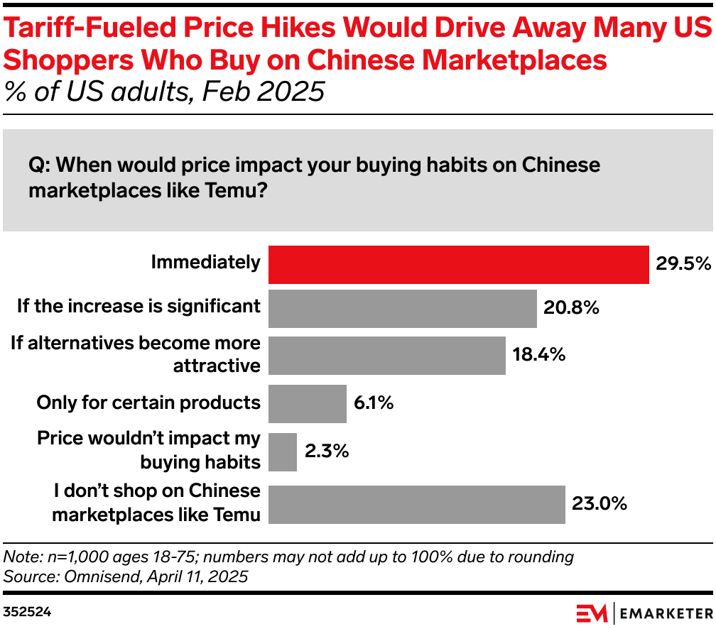 Tariff-Fueled Price Hikes Would Drive Away Many US Shoppers Who Buy on Chinese Marketplaces (% of US adults, Feb 2025)