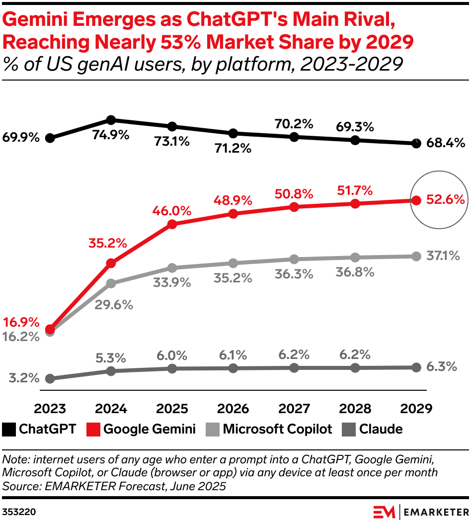 Gemini Emerges as ChatGPT's Main Rival, Reaching Nearly 53% Market Share by 2029