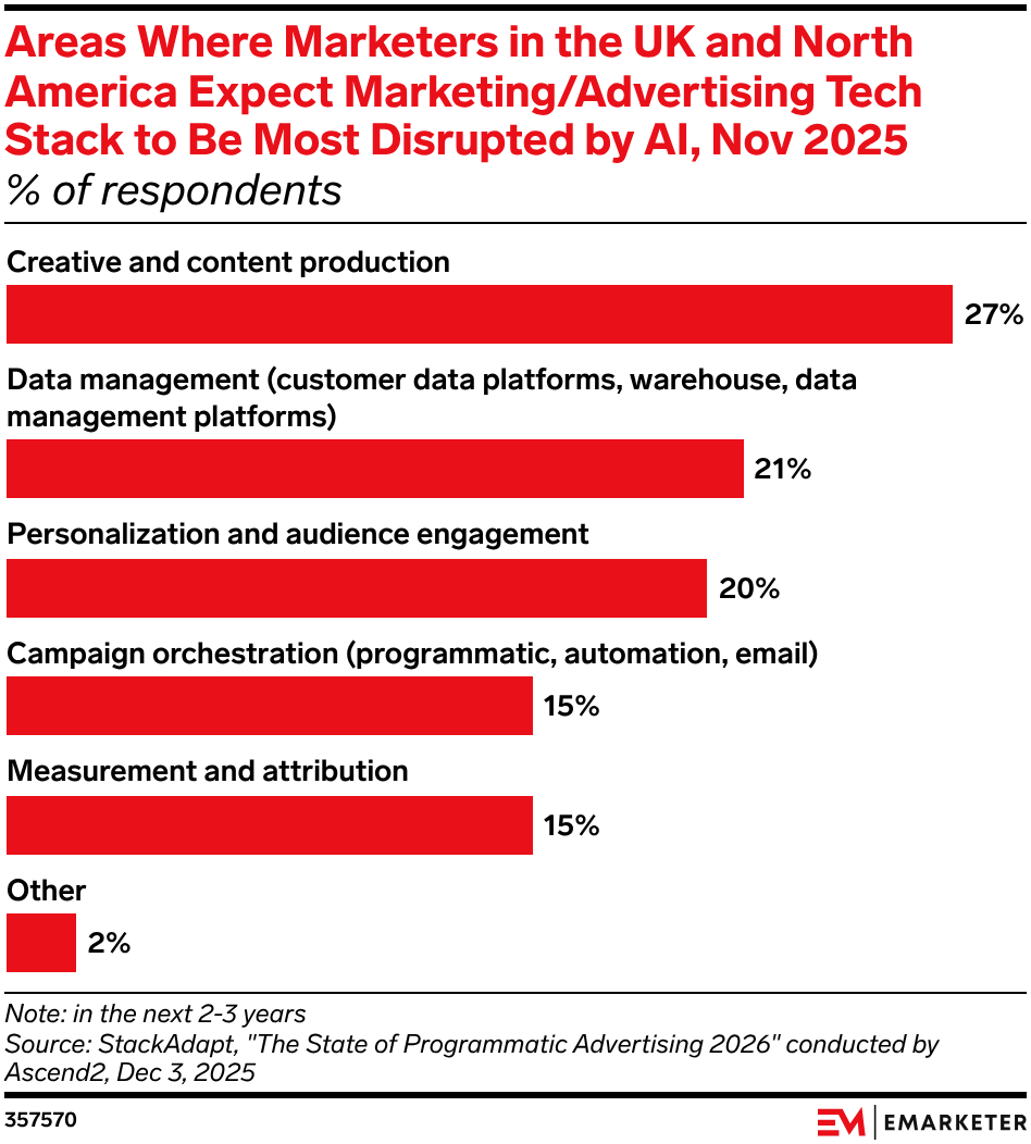 Areas Where Marketers in the UK and North America Expect Marketing/Advertising Tech Stack to Be Most Disrupted by AI, Nov 2025